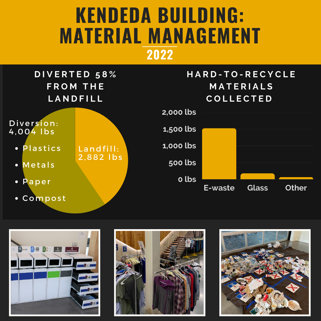 2022 Materials Management